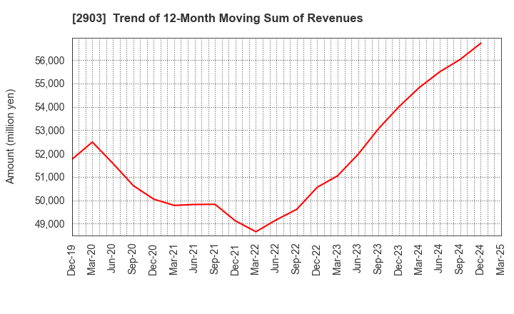 2903 SHINOBU FOODS PRODUCTS CO.,LTD.: Trend of 12-Month Moving Sum of Revenues