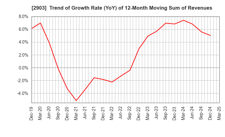 2903 SHINOBU FOODS PRODUCTS CO.,LTD.: Trend of Growth Rate (YoY) of 12-Month Moving Sum of Revenues