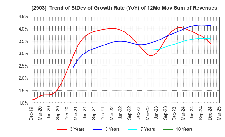 2903 SHINOBU FOODS PRODUCTS CO.,LTD.: Trend of StDev of Growth Rate (YoY) of 12Mo Mov Sum of Revenues