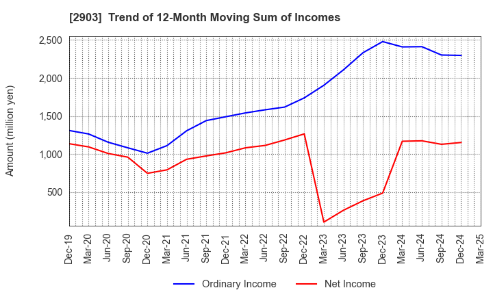 2903 SHINOBU FOODS PRODUCTS CO.,LTD.: Trend of 12-Month Moving Sum of Incomes