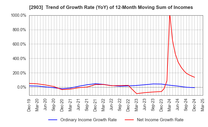 2903 SHINOBU FOODS PRODUCTS CO.,LTD.: Trend of Growth Rate (YoY) of 12-Month Moving Sum of Incomes