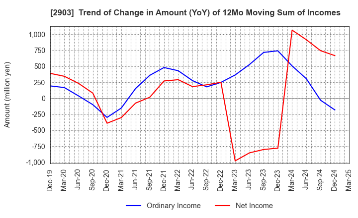 2903 SHINOBU FOODS PRODUCTS CO.,LTD.: Trend of Change in Amount (YoY) of 12Mo Moving Sum of Incomes