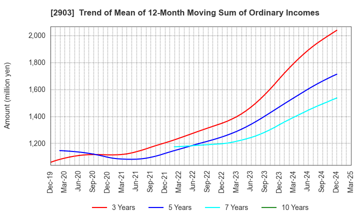 2903 SHINOBU FOODS PRODUCTS CO.,LTD.: Trend of Mean of 12-Month Moving Sum of Ordinary Incomes
