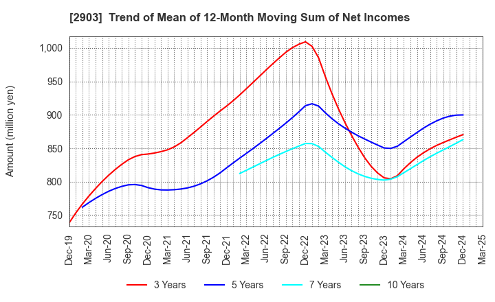 2903 SHINOBU FOODS PRODUCTS CO.,LTD.: Trend of Mean of 12-Month Moving Sum of Net Incomes