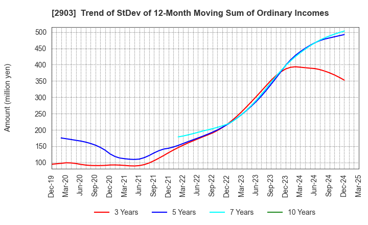 2903 SHINOBU FOODS PRODUCTS CO.,LTD.: Trend of StDev of 12-Month Moving Sum of Ordinary Incomes