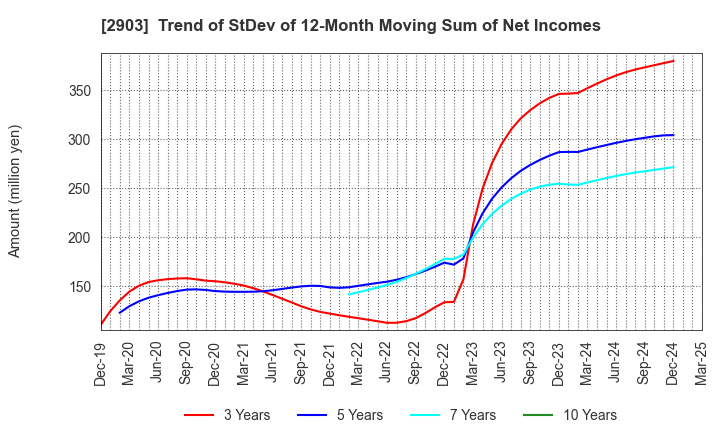 2903 SHINOBU FOODS PRODUCTS CO.,LTD.: Trend of StDev of 12-Month Moving Sum of Net Incomes