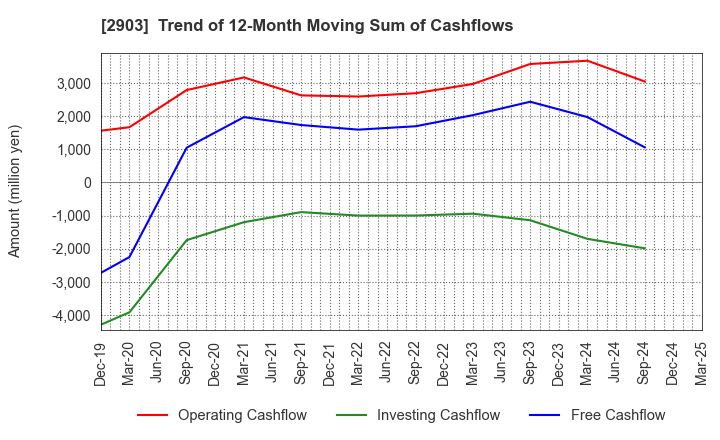 2903 SHINOBU FOODS PRODUCTS CO.,LTD.: Trend of 12-Month Moving Sum of Cashflows