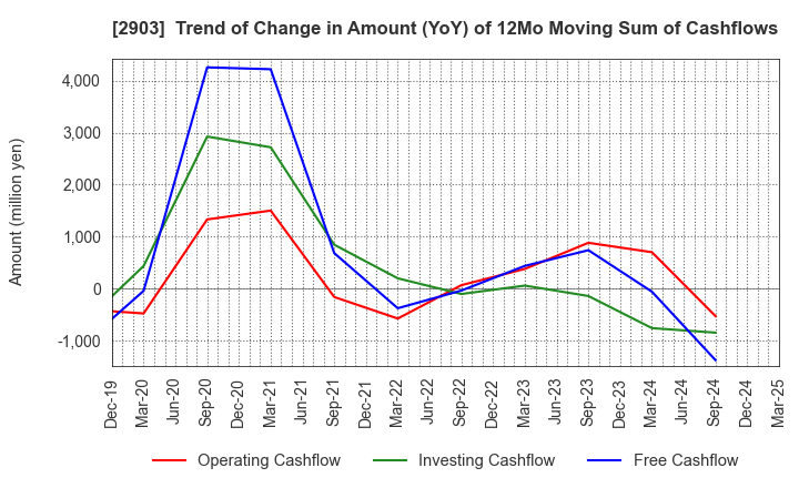 2903 SHINOBU FOODS PRODUCTS CO.,LTD.: Trend of Change in Amount (YoY) of 12Mo Moving Sum of Cashflows