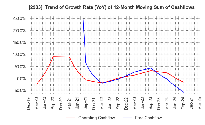 2903 SHINOBU FOODS PRODUCTS CO.,LTD.: Trend of Growth Rate (YoY) of 12-Month Moving Sum of Cashflows