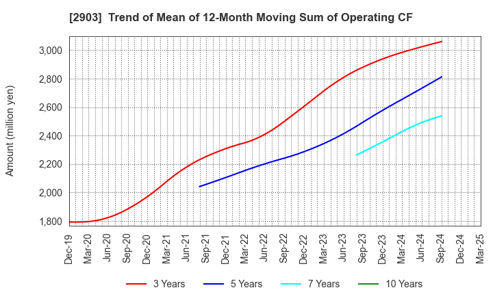 2903 SHINOBU FOODS PRODUCTS CO.,LTD.: Trend of Mean of 12-Month Moving Sum of Operating CF