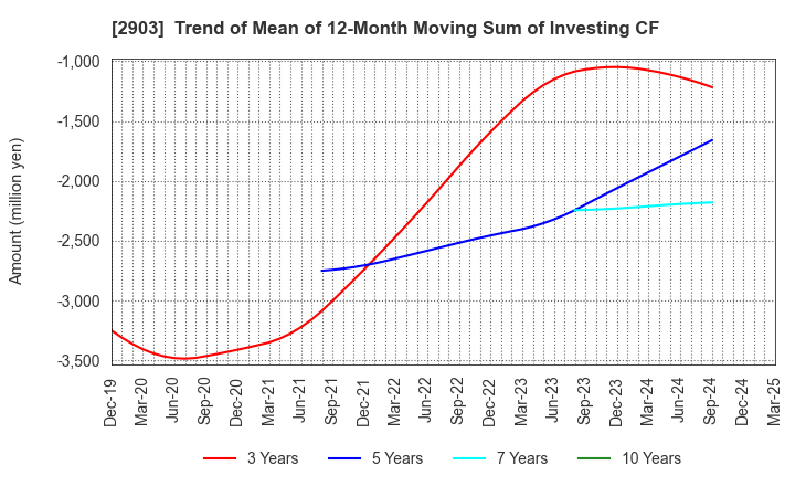 2903 SHINOBU FOODS PRODUCTS CO.,LTD.: Trend of Mean of 12-Month Moving Sum of Investing CF