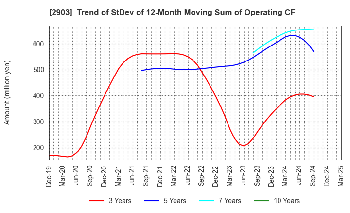 2903 SHINOBU FOODS PRODUCTS CO.,LTD.: Trend of StDev of 12-Month Moving Sum of Operating CF