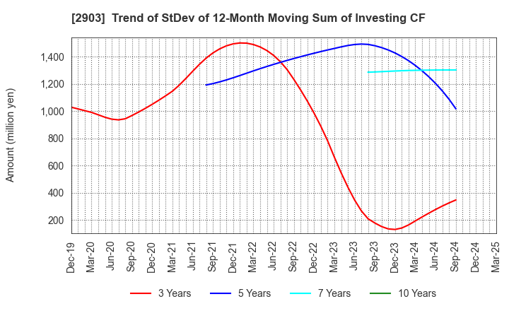 2903 SHINOBU FOODS PRODUCTS CO.,LTD.: Trend of StDev of 12-Month Moving Sum of Investing CF