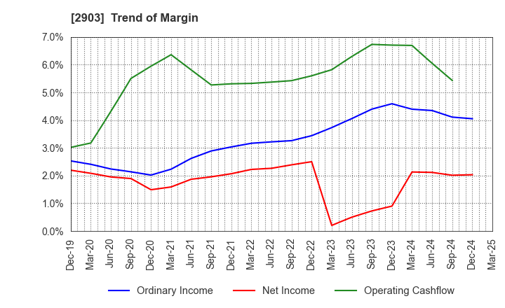 2903 SHINOBU FOODS PRODUCTS CO.,LTD.: Trend of Margin