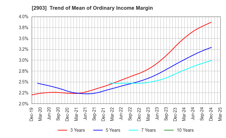 2903 SHINOBU FOODS PRODUCTS CO.,LTD.: Trend of Mean of Ordinary Income Margin