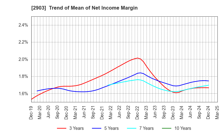 2903 SHINOBU FOODS PRODUCTS CO.,LTD.: Trend of Mean of Net Income Margin