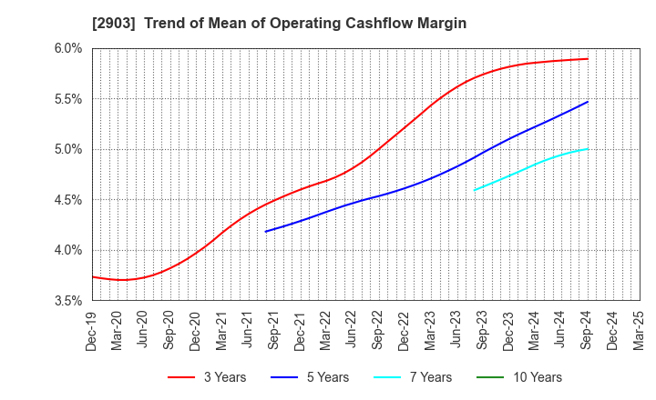 2903 SHINOBU FOODS PRODUCTS CO.,LTD.: Trend of Mean of Operating Cashflow Margin