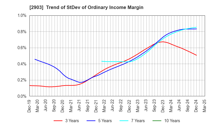 2903 SHINOBU FOODS PRODUCTS CO.,LTD.: Trend of StDev of Ordinary Income Margin