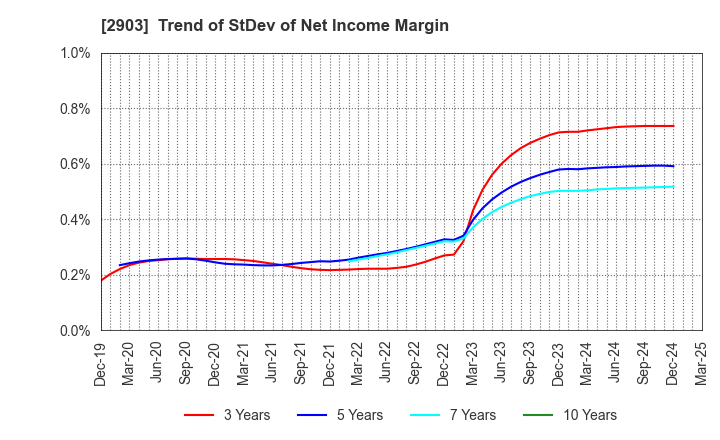 2903 SHINOBU FOODS PRODUCTS CO.,LTD.: Trend of StDev of Net Income Margin