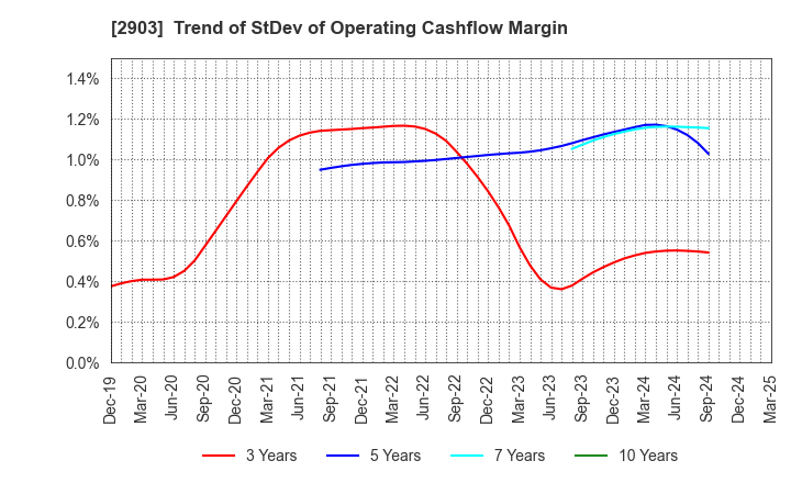 2903 SHINOBU FOODS PRODUCTS CO.,LTD.: Trend of StDev of Operating Cashflow Margin