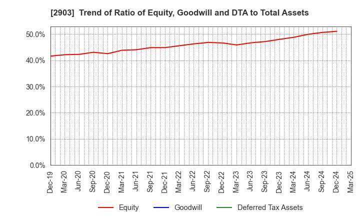 2903 SHINOBU FOODS PRODUCTS CO.,LTD.: Trend of Ratio of Equity, Goodwill and DTA to Total Assets