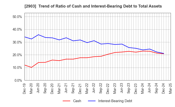 2903 SHINOBU FOODS PRODUCTS CO.,LTD.: Trend of Ratio of Cash and Interest-Bearing Debt to Total Assets