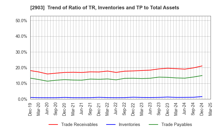 2903 SHINOBU FOODS PRODUCTS CO.,LTD.: Trend of Ratio of TR, Inventories and TP to Total Assets