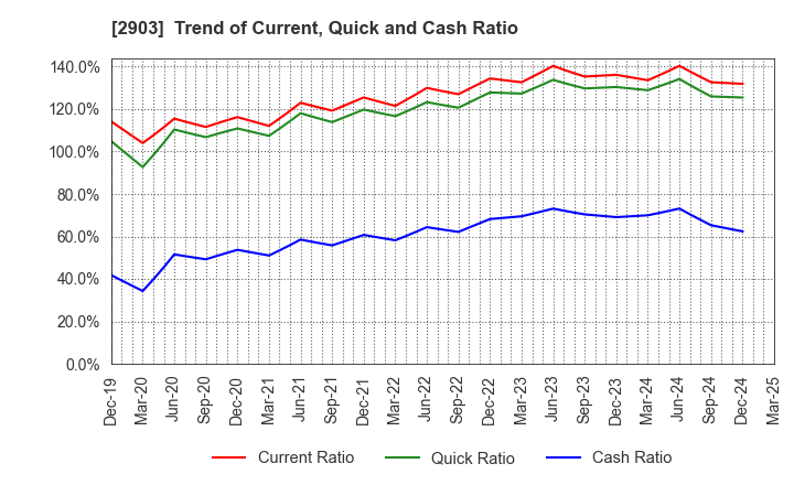 2903 SHINOBU FOODS PRODUCTS CO.,LTD.: Trend of Current, Quick and Cash Ratio