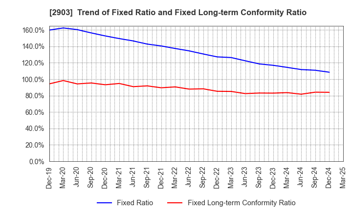 2903 SHINOBU FOODS PRODUCTS CO.,LTD.: Trend of Fixed Ratio and Fixed Long-term Conformity Ratio