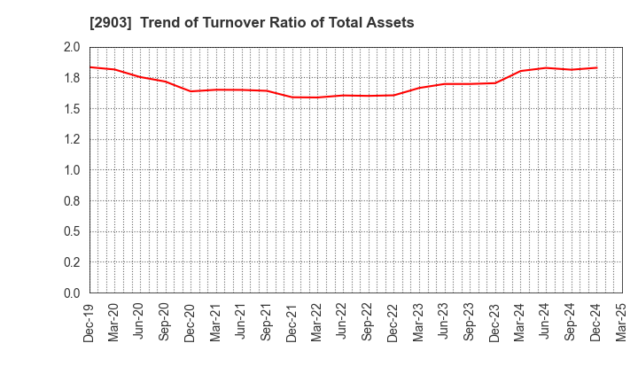 2903 SHINOBU FOODS PRODUCTS CO.,LTD.: Trend of Turnover Ratio of Total Assets