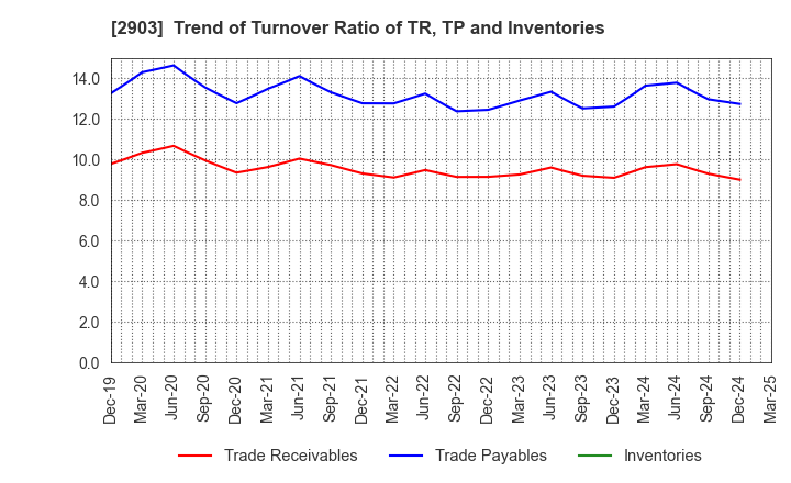 2903 SHINOBU FOODS PRODUCTS CO.,LTD.: Trend of Turnover Ratio of TR, TP and Inventories