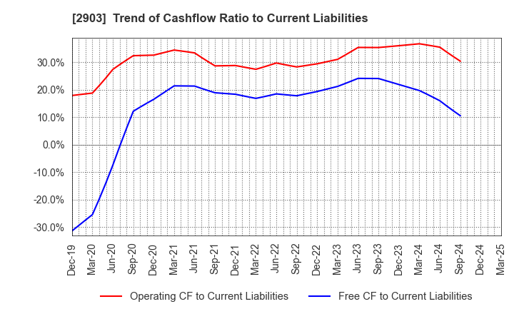 2903 SHINOBU FOODS PRODUCTS CO.,LTD.: Trend of Cashflow Ratio to Current Liabilities