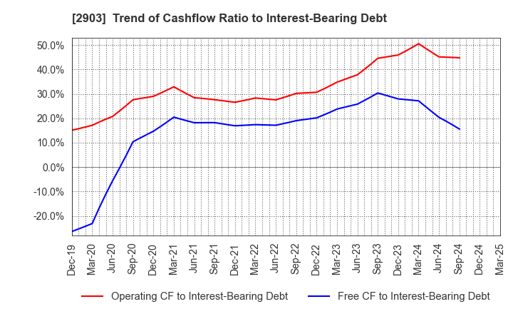 2903 SHINOBU FOODS PRODUCTS CO.,LTD.: Trend of Cashflow Ratio to Interest-Bearing Debt