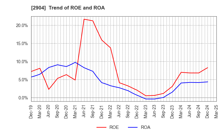 2904 ICHIMASA KAMABOKO CO.,LTD.: Trend of ROE and ROA