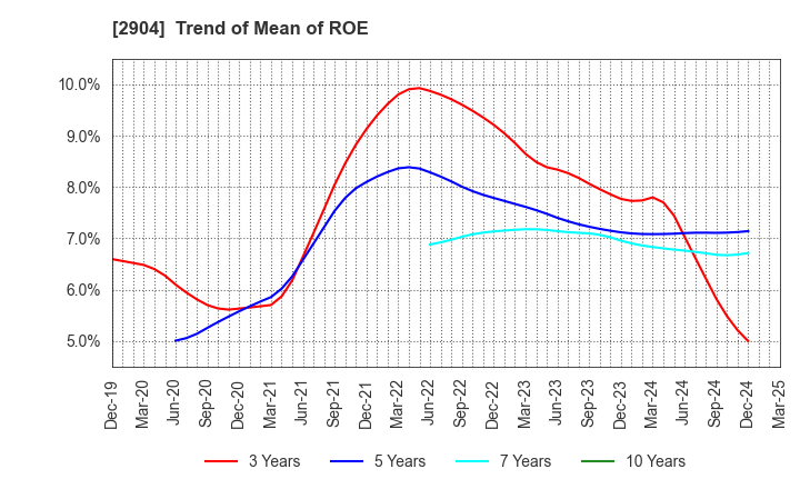 2904 ICHIMASA KAMABOKO CO.,LTD.: Trend of Mean of ROE