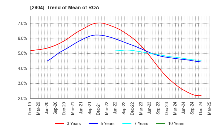 2904 ICHIMASA KAMABOKO CO.,LTD.: Trend of Mean of ROA