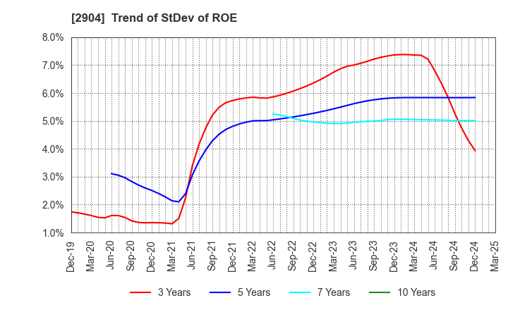 2904 ICHIMASA KAMABOKO CO.,LTD.: Trend of StDev of ROE
