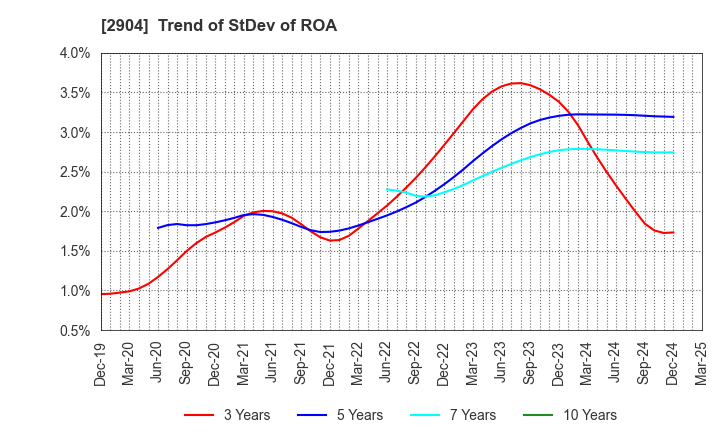 2904 ICHIMASA KAMABOKO CO.,LTD.: Trend of StDev of ROA