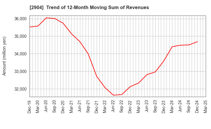 2904 ICHIMASA KAMABOKO CO.,LTD.: Trend of 12-Month Moving Sum of Revenues