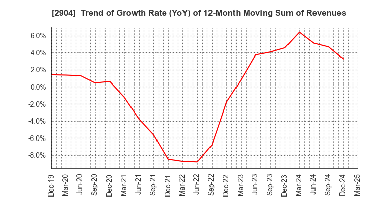 2904 ICHIMASA KAMABOKO CO.,LTD.: Trend of Growth Rate (YoY) of 12-Month Moving Sum of Revenues