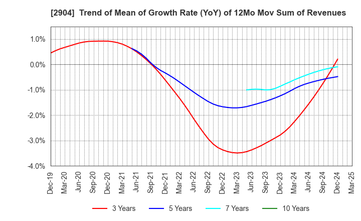 2904 ICHIMASA KAMABOKO CO.,LTD.: Trend of Mean of Growth Rate (YoY) of 12Mo Mov Sum of Revenues