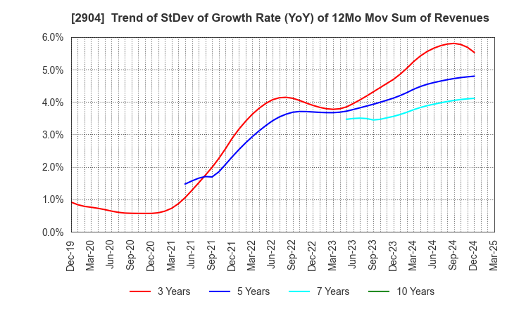 2904 ICHIMASA KAMABOKO CO.,LTD.: Trend of StDev of Growth Rate (YoY) of 12Mo Mov Sum of Revenues