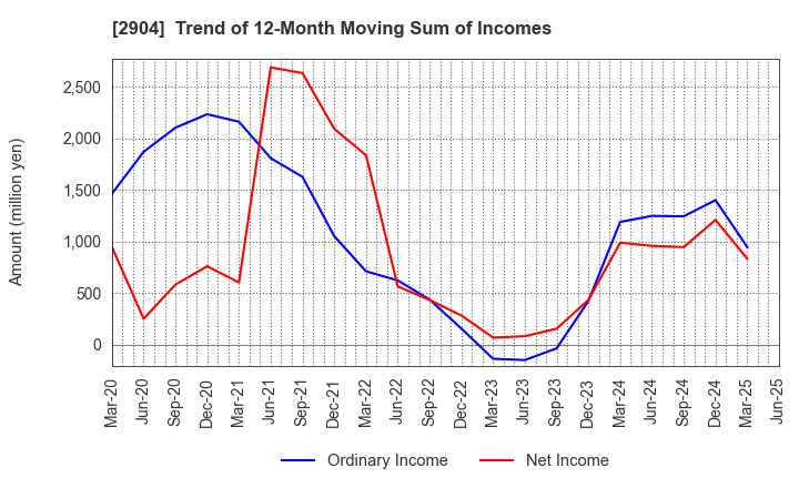 2904 ICHIMASA KAMABOKO CO.,LTD.: Trend of 12-Month Moving Sum of Incomes