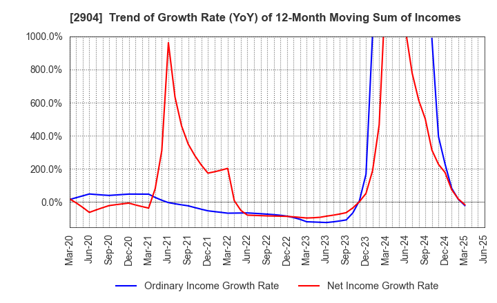 2904 ICHIMASA KAMABOKO CO.,LTD.: Trend of Growth Rate (YoY) of 12-Month Moving Sum of Incomes