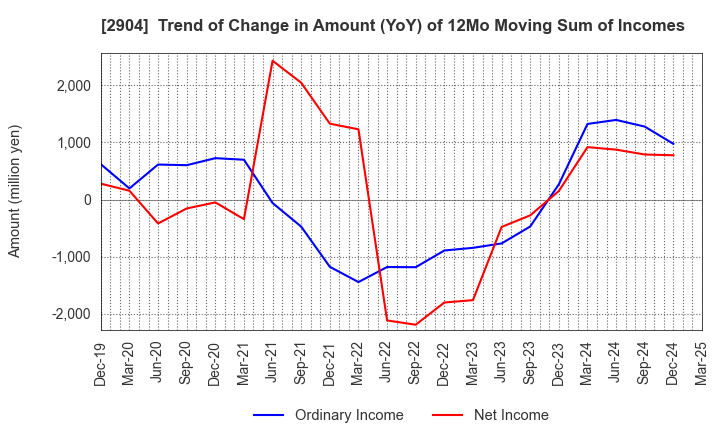 2904 ICHIMASA KAMABOKO CO.,LTD.: Trend of Change in Amount (YoY) of 12Mo Moving Sum of Incomes