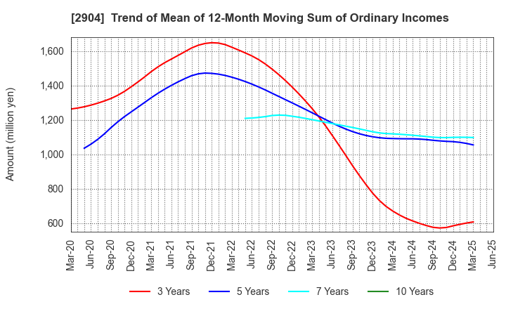 2904 ICHIMASA KAMABOKO CO.,LTD.: Trend of Mean of 12-Month Moving Sum of Ordinary Incomes
