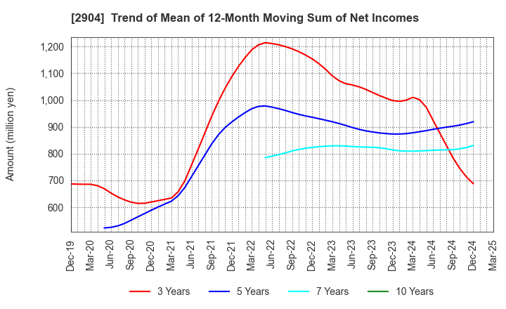 2904 ICHIMASA KAMABOKO CO.,LTD.: Trend of Mean of 12-Month Moving Sum of Net Incomes