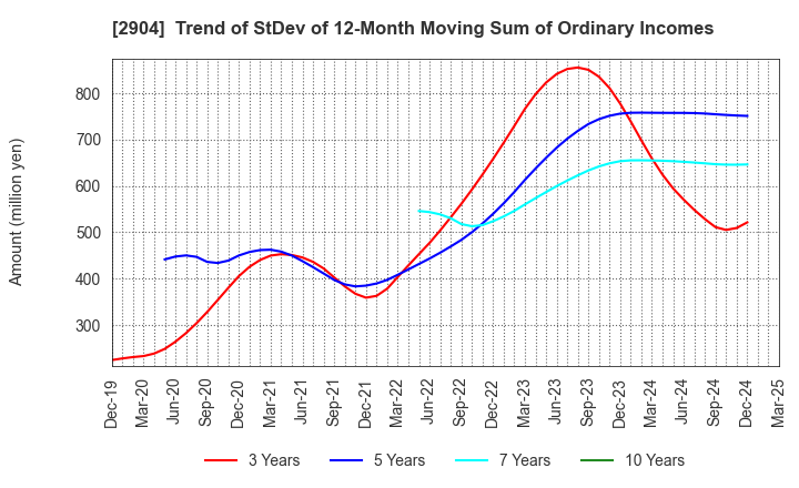 2904 ICHIMASA KAMABOKO CO.,LTD.: Trend of StDev of 12-Month Moving Sum of Ordinary Incomes
