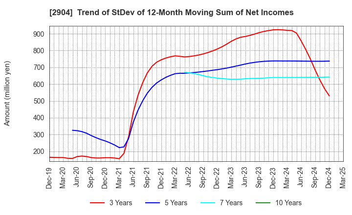 2904 ICHIMASA KAMABOKO CO.,LTD.: Trend of StDev of 12-Month Moving Sum of Net Incomes