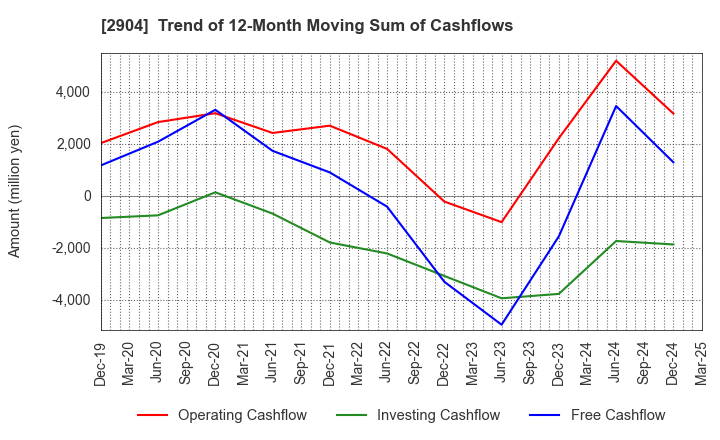 2904 ICHIMASA KAMABOKO CO.,LTD.: Trend of 12-Month Moving Sum of Cashflows